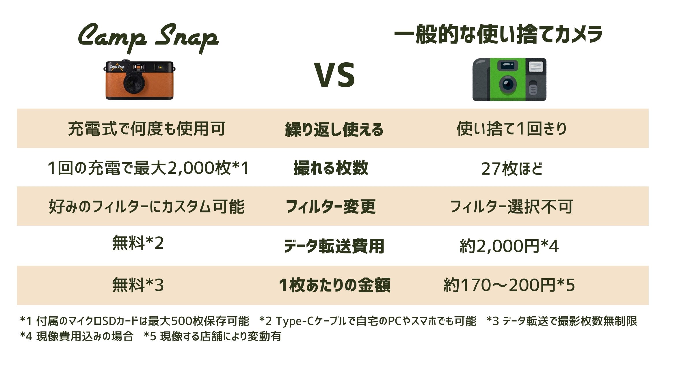 Comparison table comparing CampSnap cameras with disposable cameras.